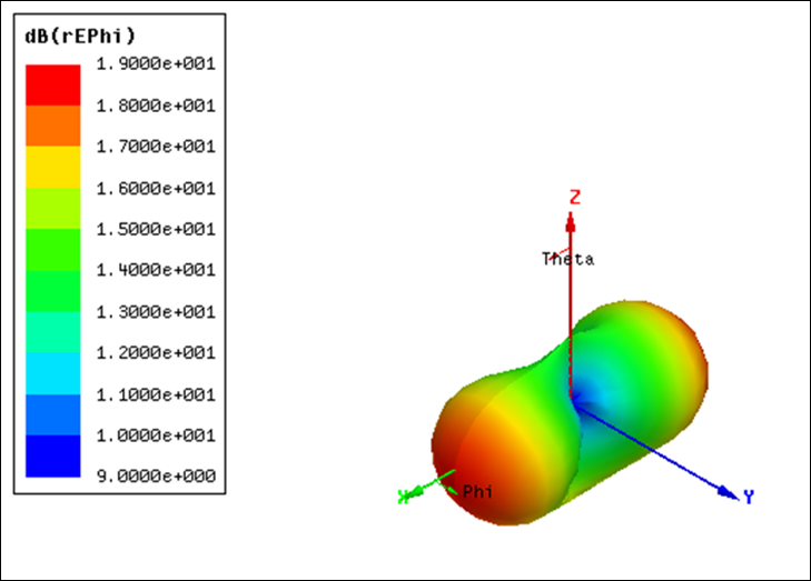 RF Simulation and Analysis of Electronics